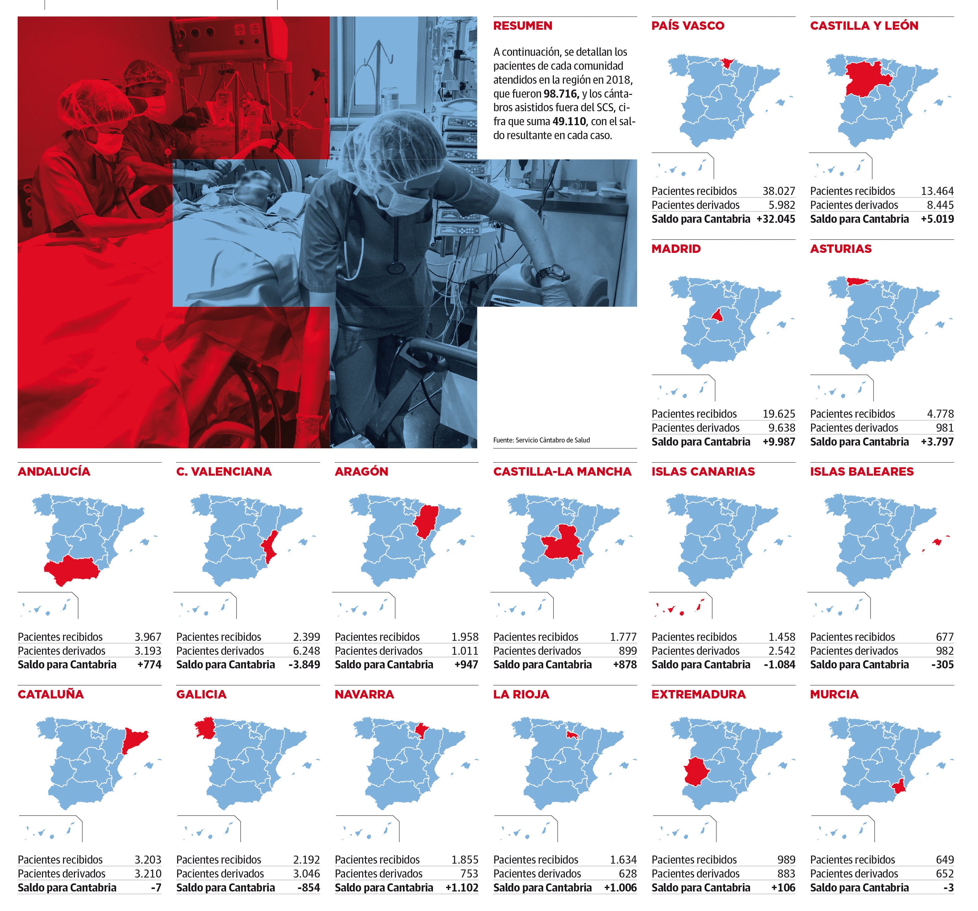 Flujo de pacientes entre Cantabria y otras comunidades