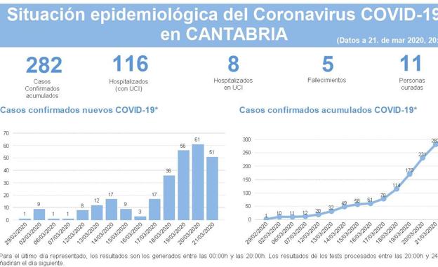 Datos de la evolución de la expansión de la pandemia en Cantabria.