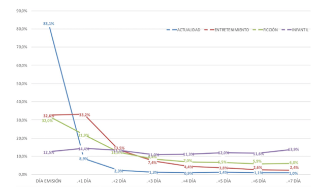 Evolución del consumo en diferido de programas de TV en España tras su emisión lineal.