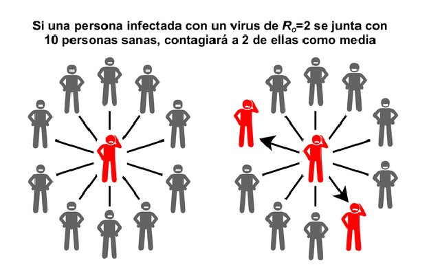 Diagrama que muestra cómo una persona infectada con una enfermedad de R0 = 2 contagia a 2 personas.