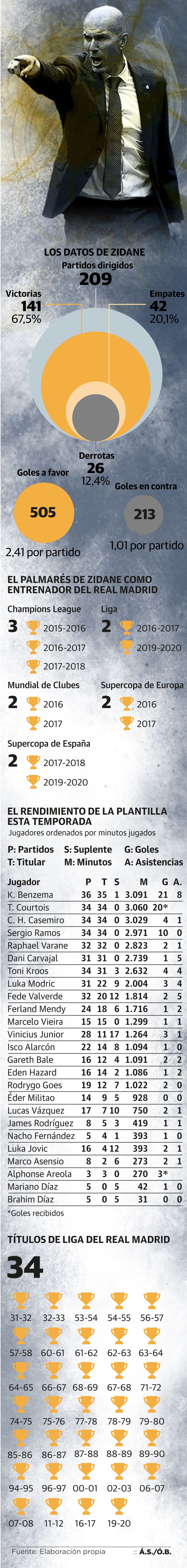 El campeón, en números