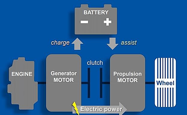 Sistema híbrido de Honda