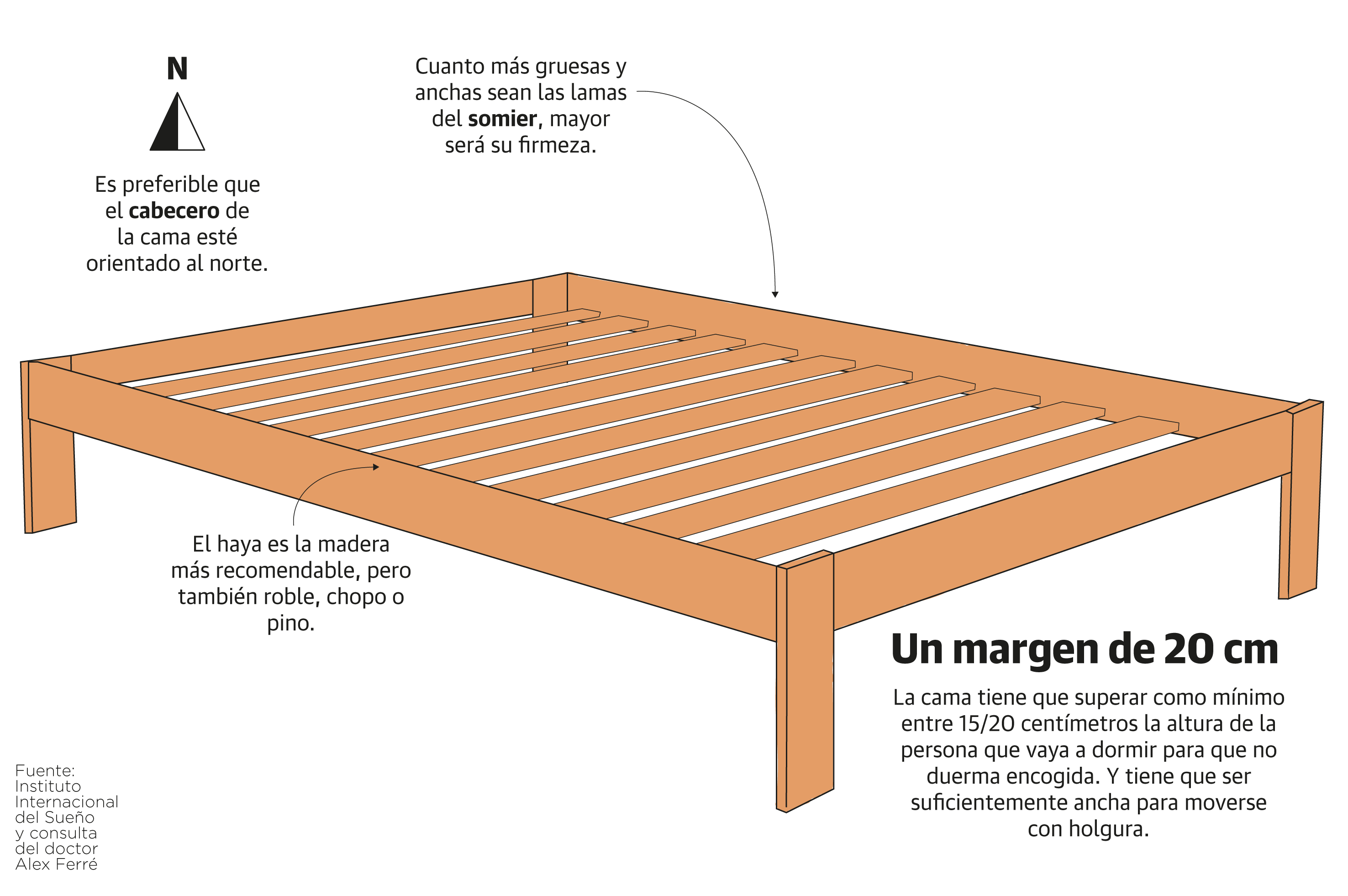 A vueltas con la cama perfecta