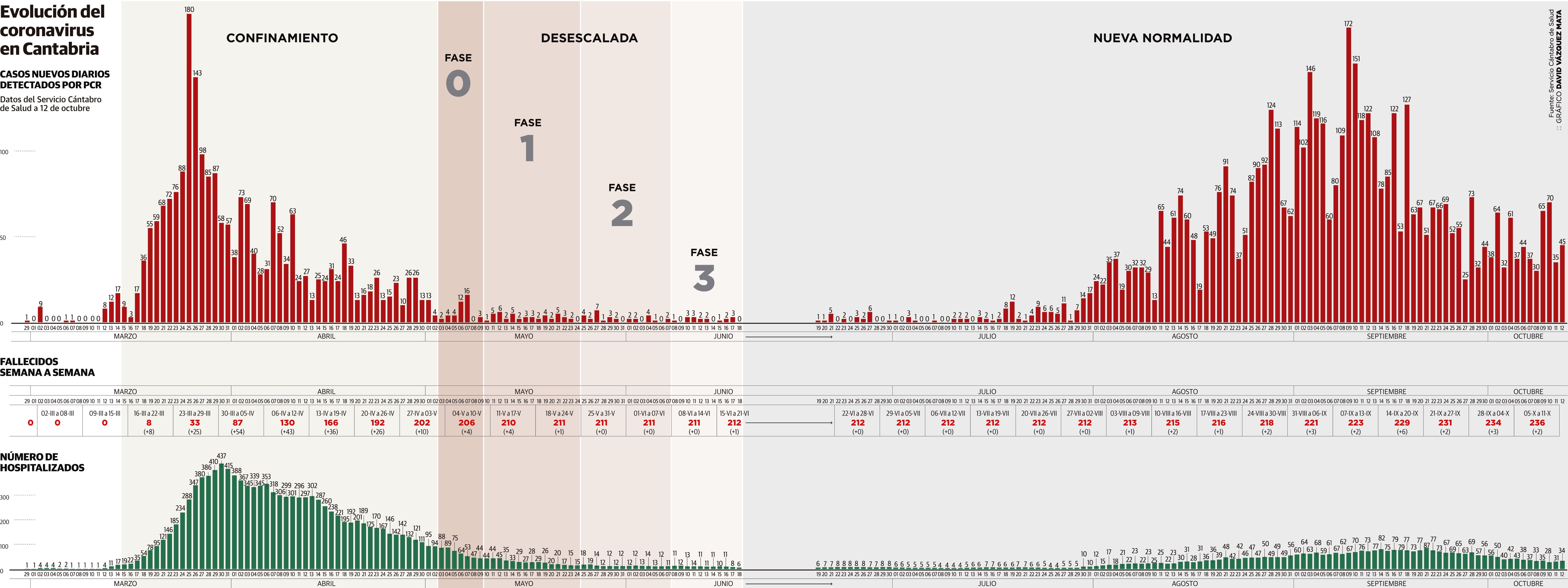 La segunda ola entra en Cantabria