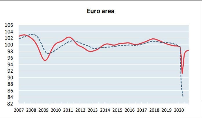 Evolución del ciclo económico en la eurozona hasta octubre.