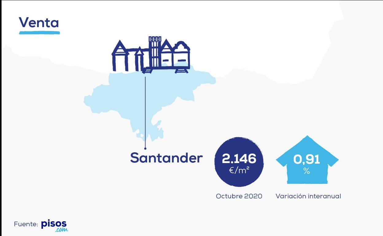 Santander, una ciudad perfecta para comprar una casa