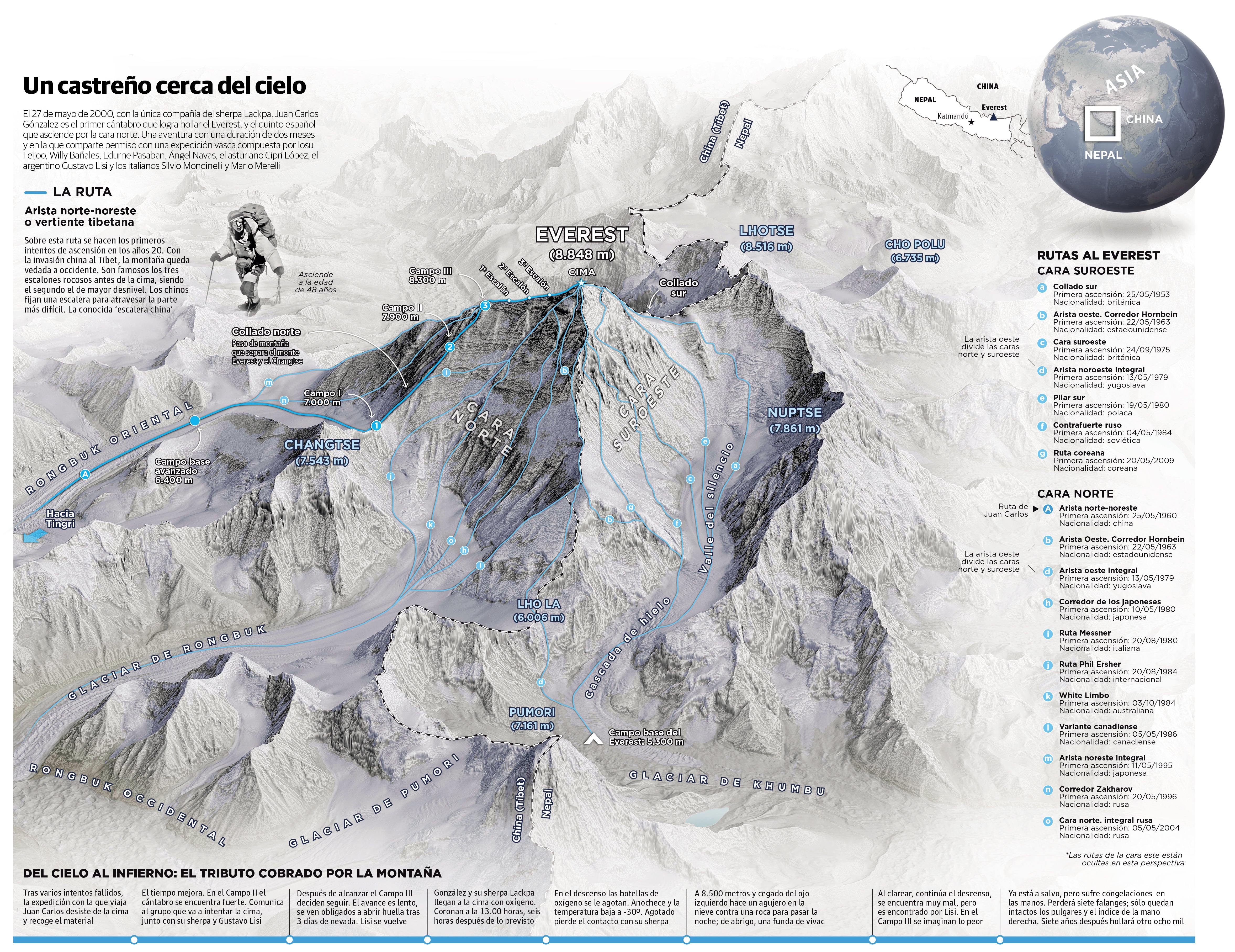 Se cumplen veinte años desde que el castreño Juan Carlos González se convirtiera en el primer cántabro en pisar la cima más alta del planeta