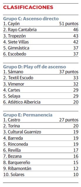 Imagen - Los equipos de Tercera han terminado la primesa fase de la competiciñon con estos puntos, por lo que han quedado cuadrados en diferentes subgrupos.