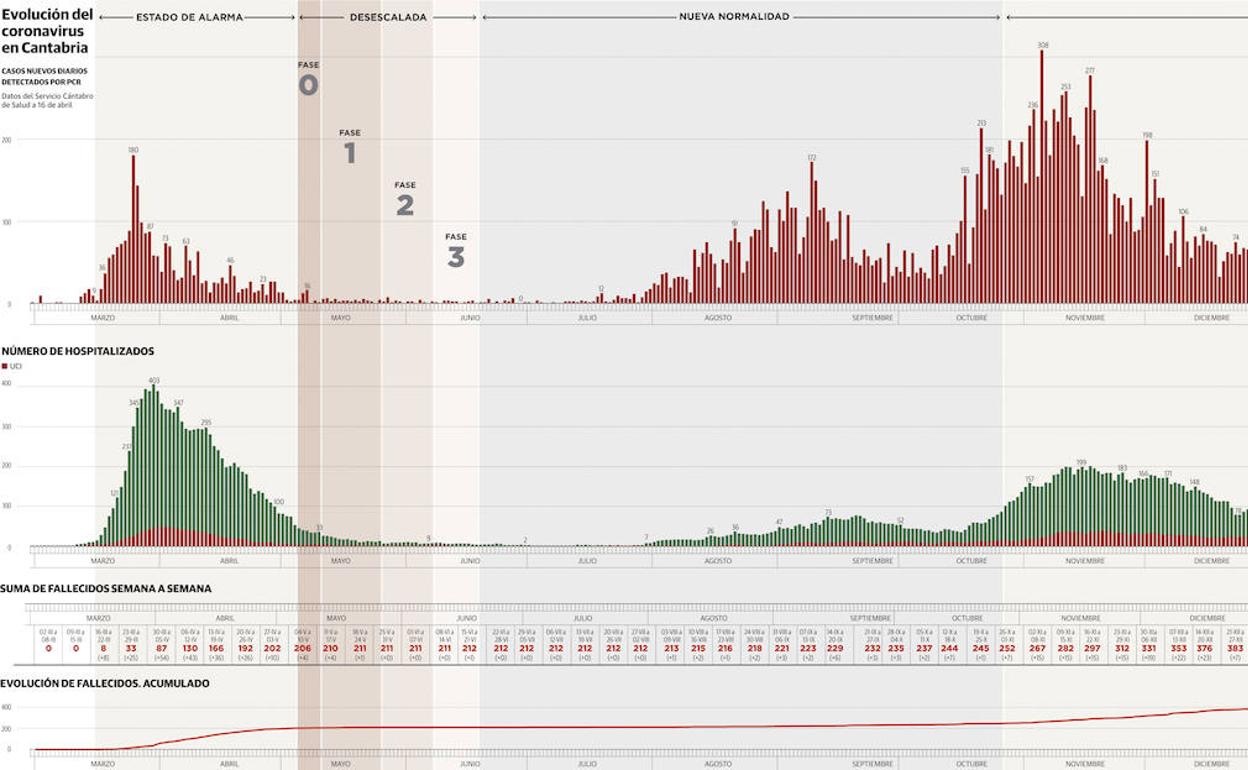 Evolución del coronavirus en Cantabria.