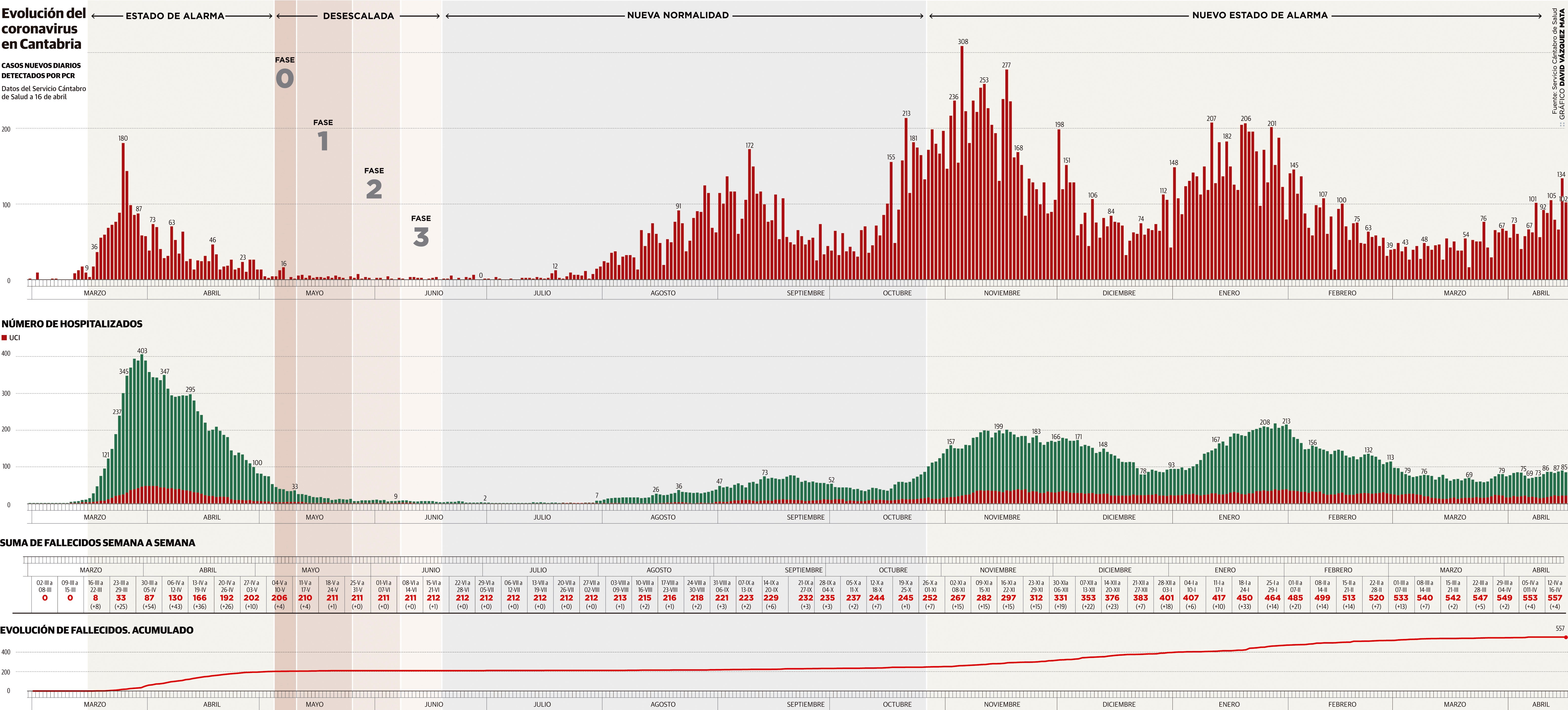 Evolución del coronavirus en Cantabria.