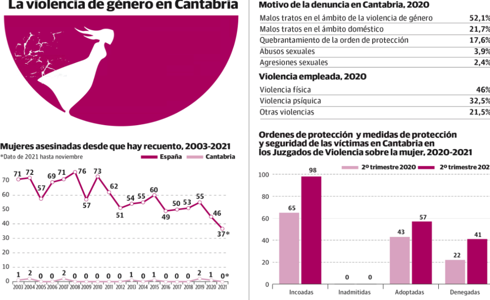 La violencia empieza en los números