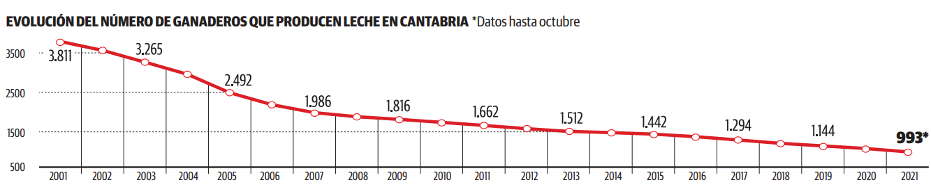 Ganaderos que se rinden