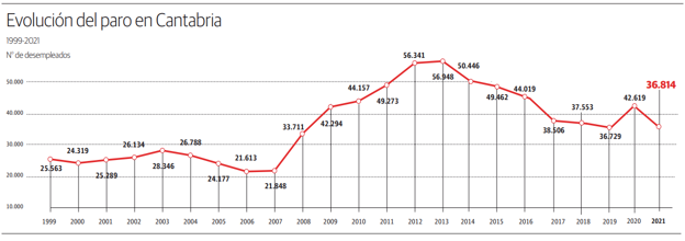 Cantabria cierra 2021 con el segundo mejor dato de paro registrado desde 2008