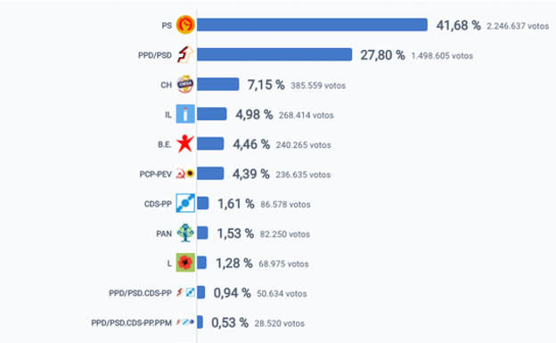 Resultados de los partidos con representación en la elecciones legislativas del 30 de enero de 2022 en Portugal.