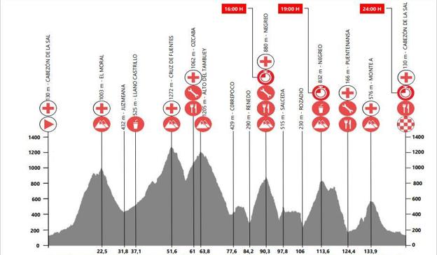 Perfil del nuevo recorrido de Los 10.000 de El Soplao para BTT