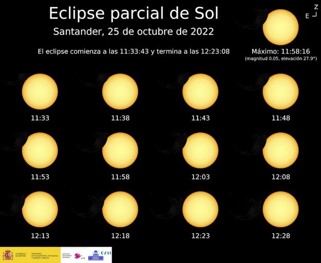 Hoy se verá en Cantabria un eclipse parcial de sol