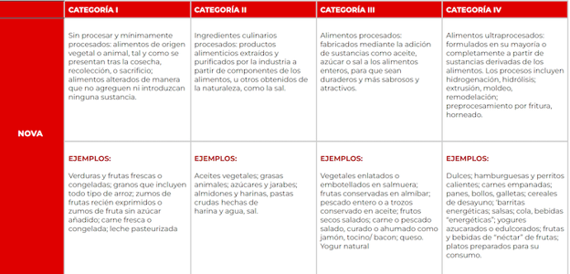 Criterios para clasificar alimentos y bebidas según el grado de procesamiento industrial de alimentos de acuerdo con el sistema NOVA. Alimentos ultraprocesados. Revisión crítica, limitaciones del concepto y posible uso en salud pública (Unidad de Nutrición Humana. Universitat Rovira i Virgili)