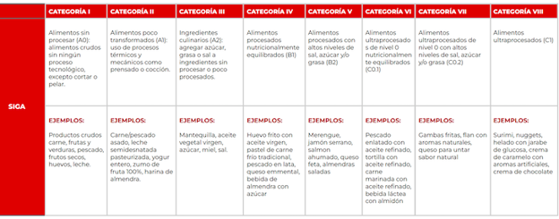 Criterios para clasificar alimentos y bebidas según el grado de procesamiento industrial de alimentos de acuerdo con el sistema SIGA. Alimentos ultraprocesados. Revisión crítica, limitaciones del concepto y posible uso en salud pública (Unidad de Nutrición Humana. 