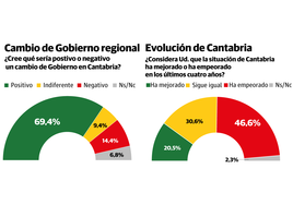 Los santanderinos aprueban la gestión de su ayuntamiento y suspenden al bipartito