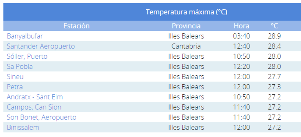 Datos de la Agencia Estatal de Meteorología actualizados a las 13.30 horas.