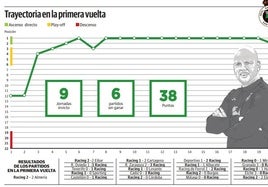 De poder ser líder a salir del ascenso directo