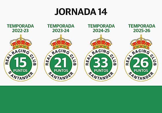 Racing, colíder con el cambio de tercio