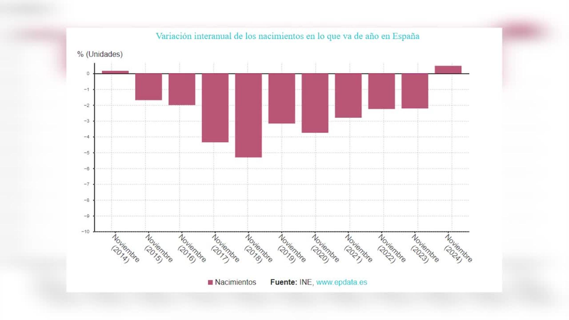 España registra 296.100 nacimientos en los primeros 11 meses de 2024