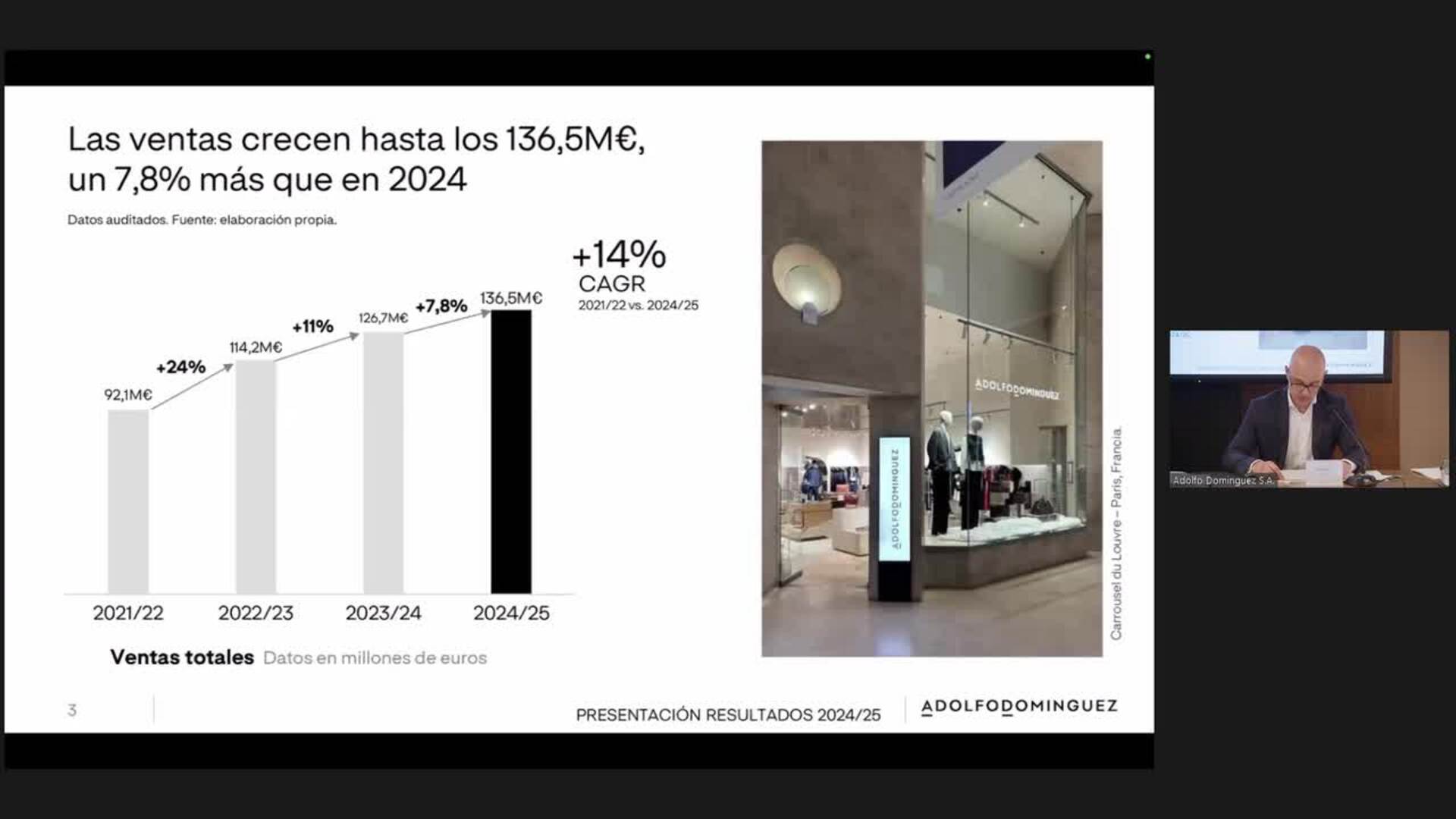 Adolfo Domínguez gana un 24% más en su ejercicio y logra récord de ventas con 136 millones