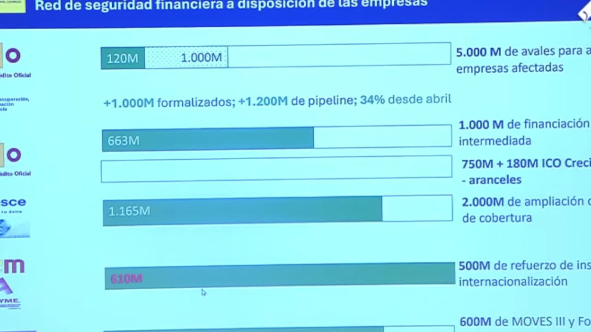 ICO moviliza 160 millones en avales para hacer frente a los aranceles