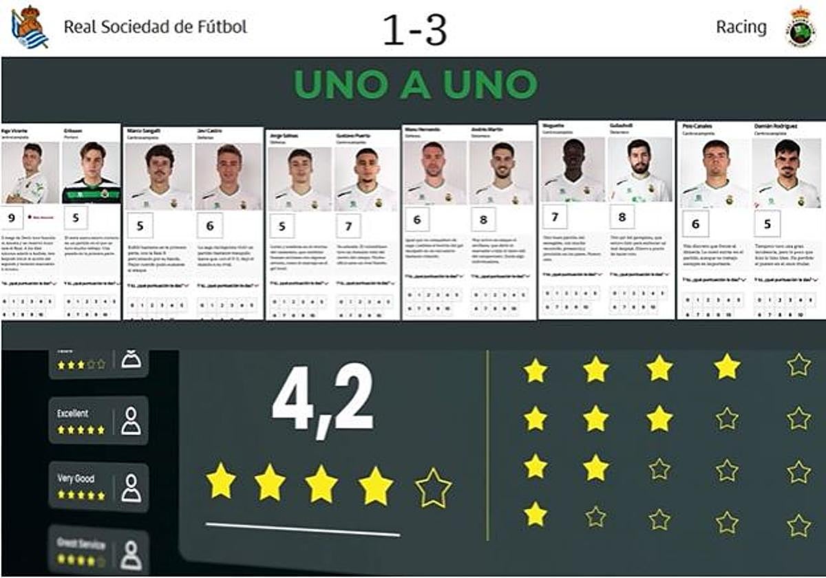 El 1x1 de los jugadores del Racing ante la Real Sociedad B. ¿Tú qué nota les pondrías?