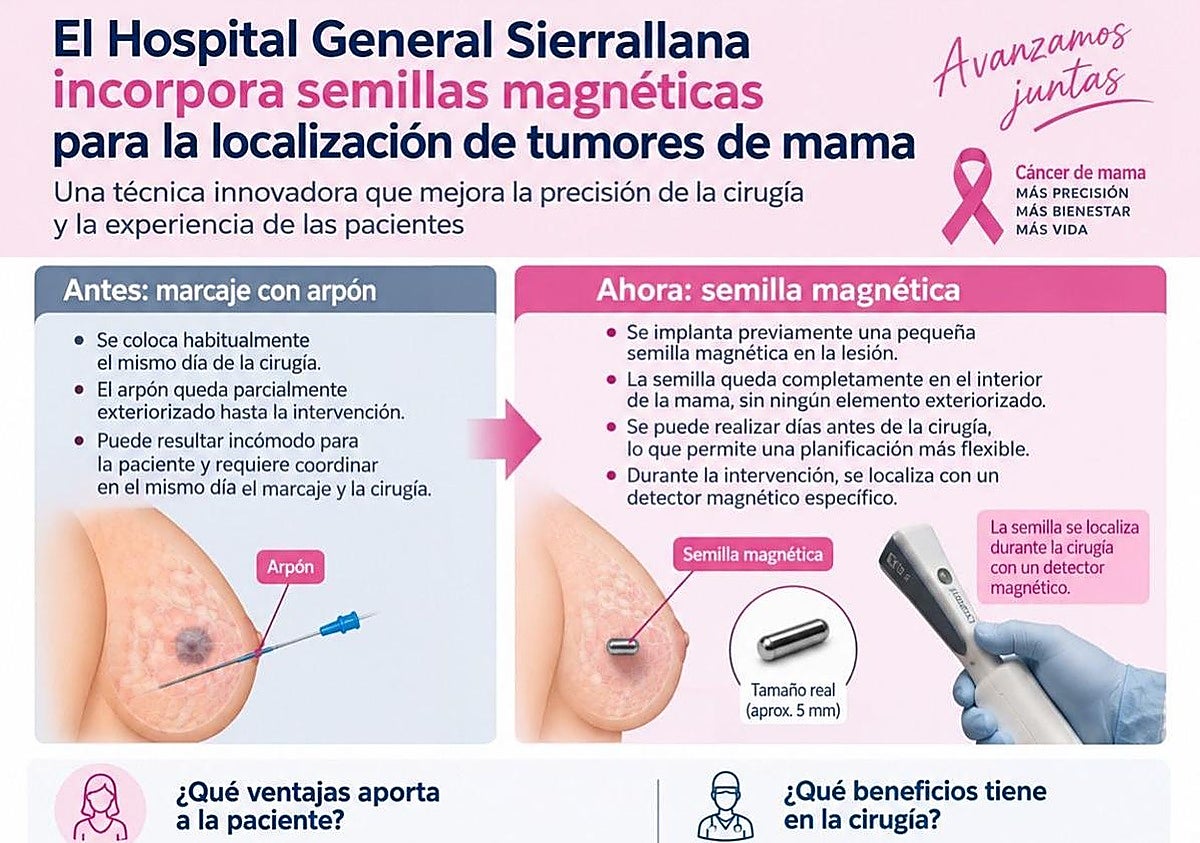 Unas semillas magnéticas afinarán la cirugía de cáncer de mama en Valdecilla y Sierrallana