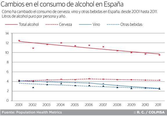 Cada español consume una media de 9,5 litros de alcohol puro al año