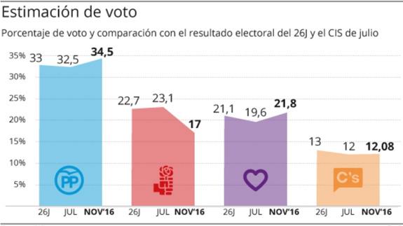 El PP duplica al PSOE en intención de voto y Podemos se convierte en la segunda fuerza