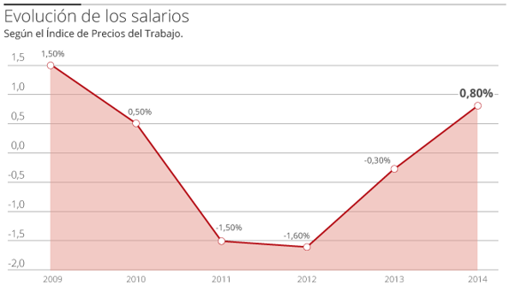 Una tabla con la evolución de los salarios.