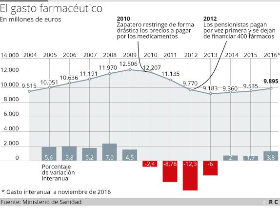 El Gobierno abre el debate del copago tras agotar el efecto de la reforma de 2012