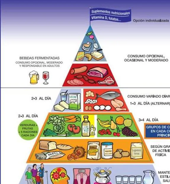 Diez mil pasos al día, equilibrio emocional y suplementos: así es la nueva pirámide nutricional