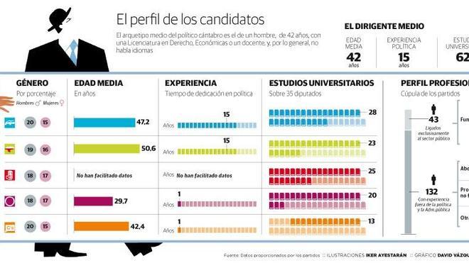 Varón de 42 años, con estudios universitarios y sin idiomas, perfil del candidato del 24-M