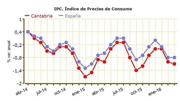 El IPC no remonta. ¿Y ahora qué?