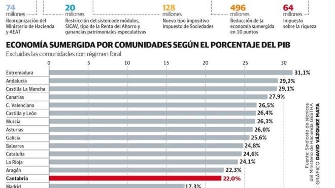 Uno de cada cinco euros de la economía cántabra escapa al control de Hacienda