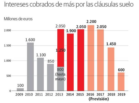 Los bancos no tendrán la obligación de devolver el dinero por las cláusulas suelo