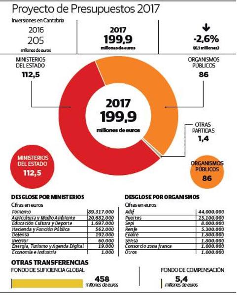 El Ejecutivo de Rajoy invertirá en Cantabria casi 200 millones, un 2,6% menos que el año pasado