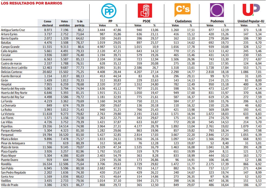 Los resultados por barrios en Valladolid