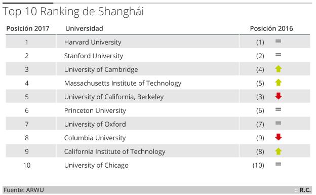 Clasificación de las mejores universidades, según Shanghái. 
