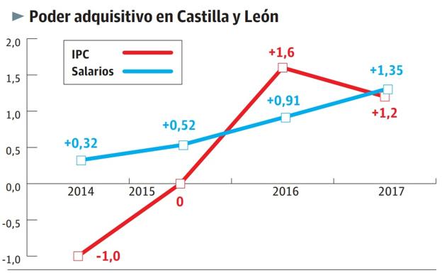 Los convenios de Castilla y León registran la mayor subida salarial en cinco años