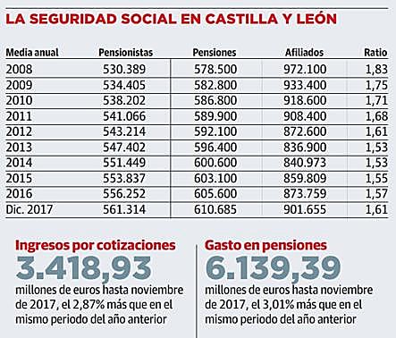 Las cotizaciones de los nuevos empleos solo dan para pagar la mitad de las nuevas pensiones