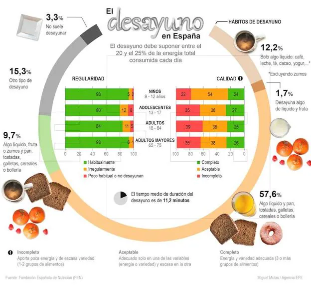 Detalle de la infografía de la Agencia EFE 'El desayuno en España'. 
