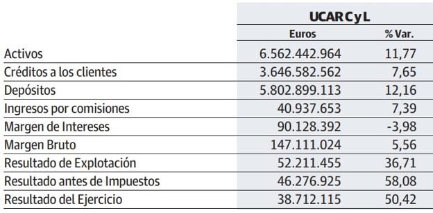 Las cajas rurales de la región disparan sus beneficios el 50% en 2017, hasta 38 millones 