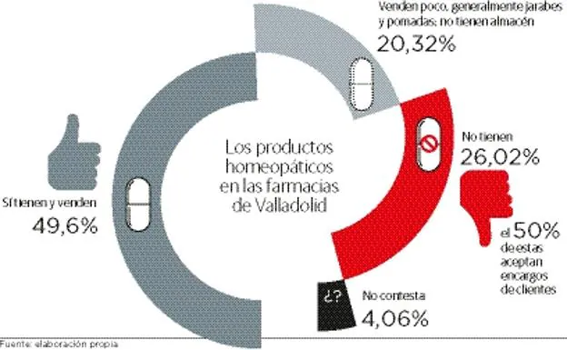 La mitad de las farmacias de Valladolid dispensan homeopatía