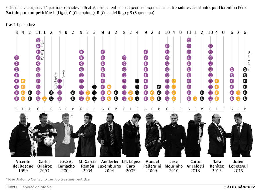 Julen Lopetegui cuenta con el peor arraque de los entrenadores del Real Madrid destituidos por