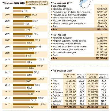 Relaciones comerciales entre Castilla y León y Portugal. 